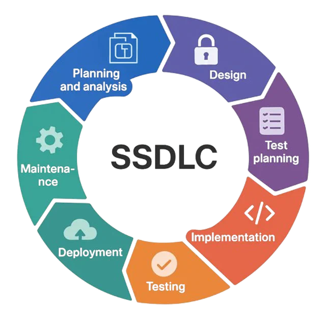 Diagram of the Secure Software Development Life Cycle (SSDLC), with integrated phases and security controls. SSDLC circular infographic